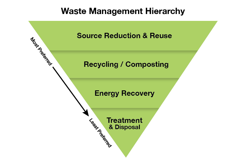 Waste Management Hierarchy